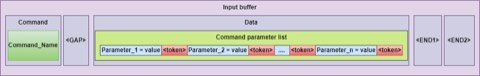 Buffer schema showing command and argument separation.