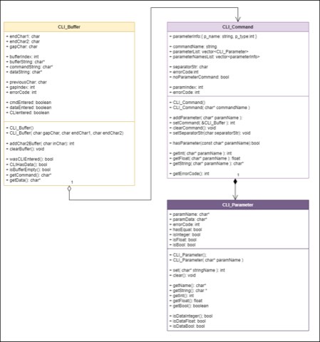 Class diagram of the CLI library architecture.