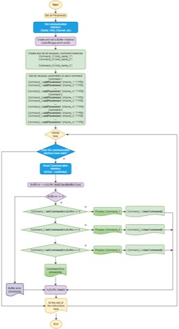 Example CLI implementation running on a microcontroller.